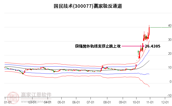 300077国民技术赢家极反通道工具