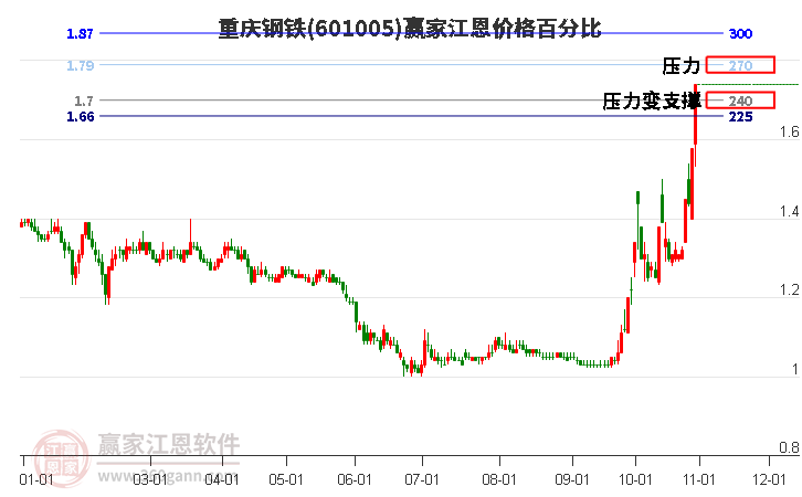 601005重庆钢铁江恩价格百分比工具