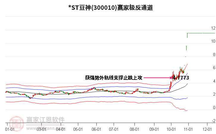 300010*ST豆神赢家极反通道工具