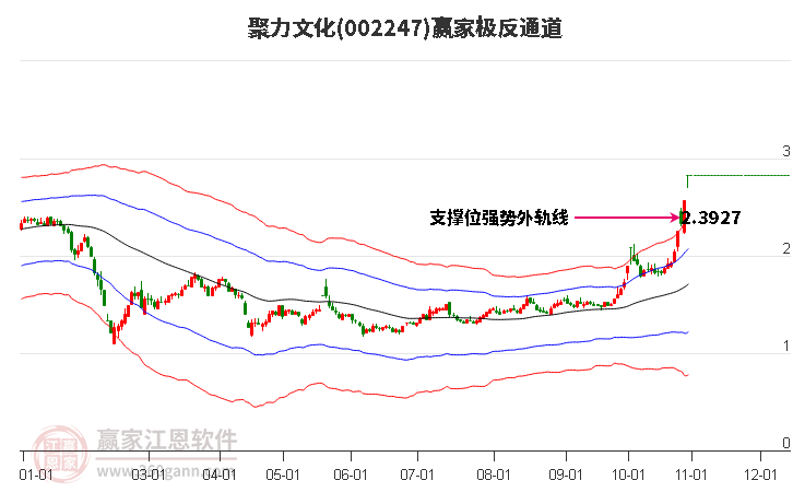 002247聚力文化贏家極反通道工具 002247聚力文化贏家極反通道工具