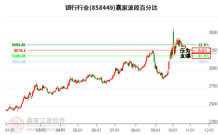 银行行业波段百分比工具