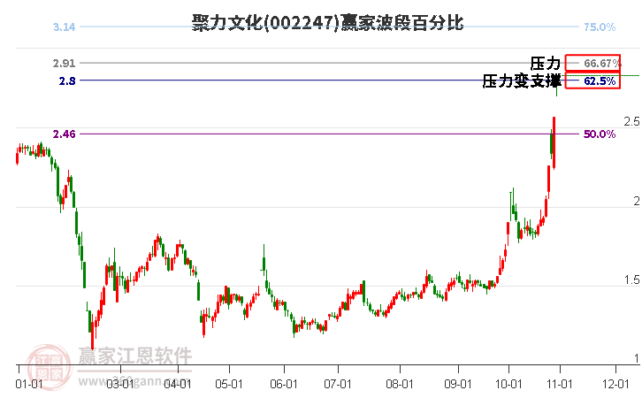002247聚力文化波段百分比工具 002247聚力文化波段百分比工具
