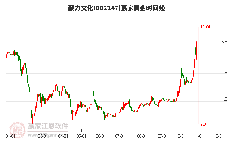002247聚力文化黃金時(shí)間周期線工具 002247聚力文化黃金時(shí)間周期線工具