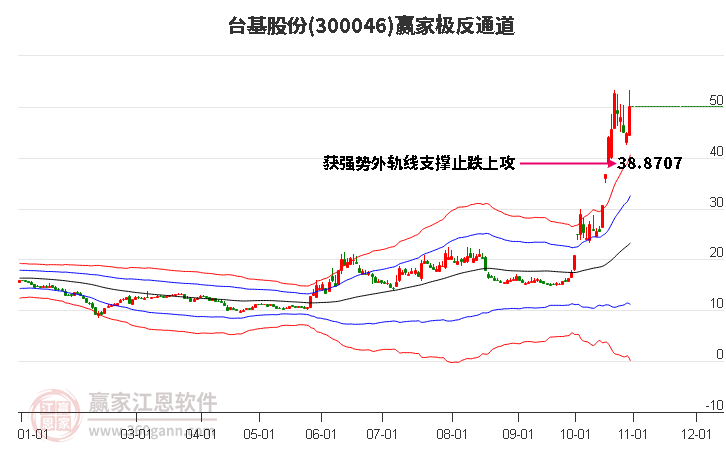 300046台基股份赢家极反通道工具