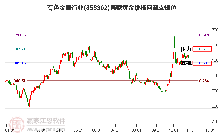 有色金属行业黄金价格回调支撑位工具