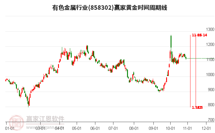 有色金属行业黄金时间周期线工具