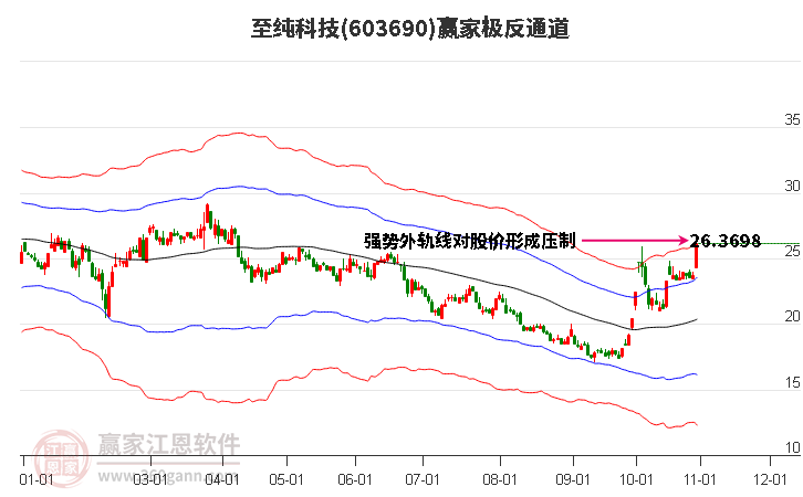 603690至纯科技赢家极反通道工具