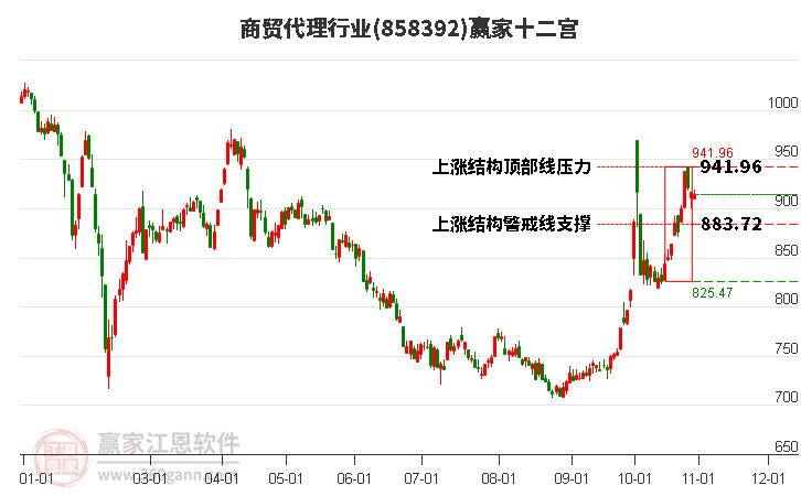 858392商贸代理赢家十二宫工具