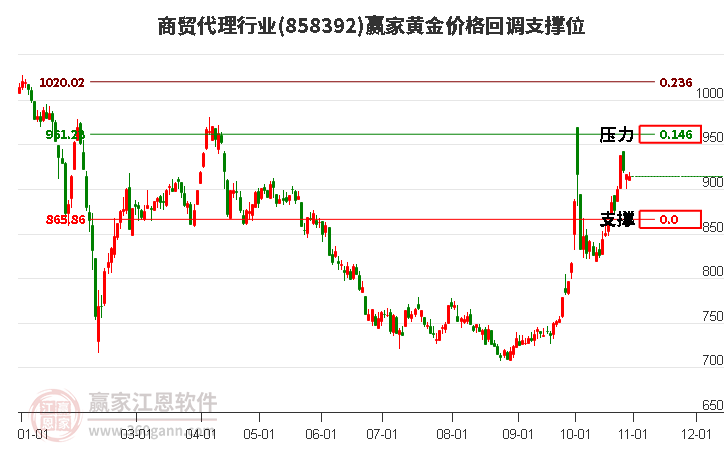 商贸代理行业黄金价格回调支撑位工具