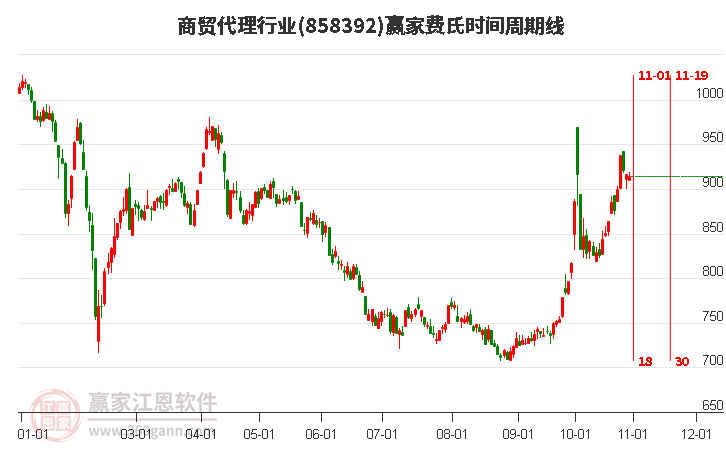 商贸代理行业费氏时间周期线工具