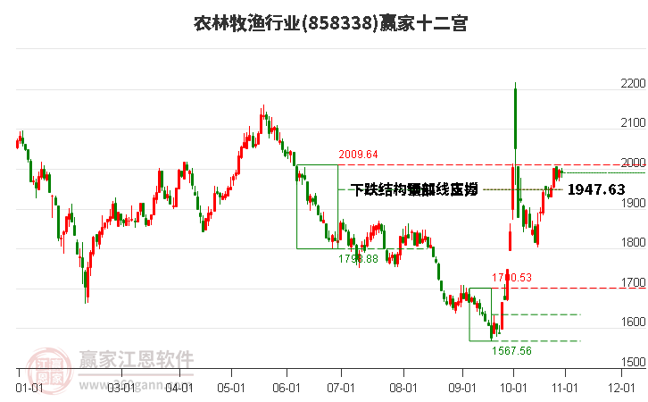 858338农林牧渔赢家十二宫工具