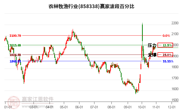 农林牧渔行业波段百分比工具