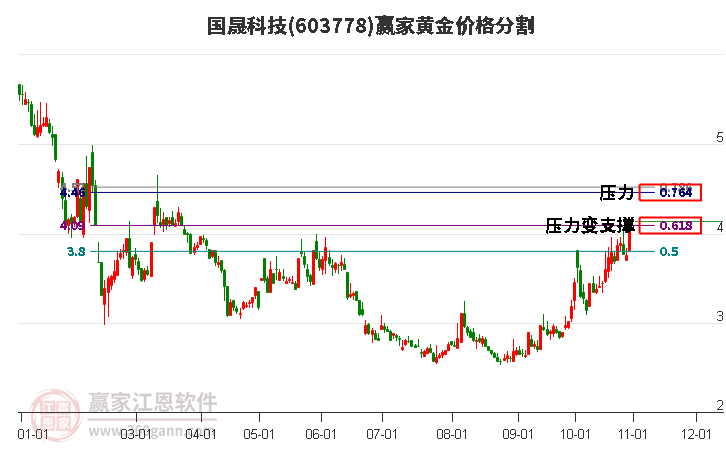 603778國晟科技黃金價(jià)格分割工具 603778國晟科技黃金價(jià)格分割工具