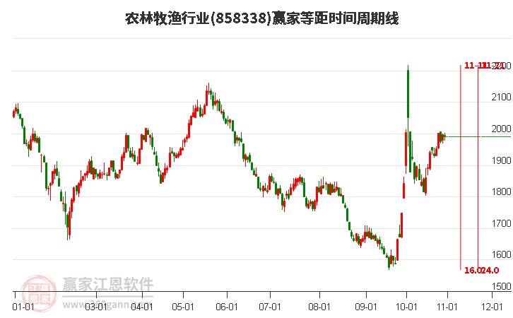 农林牧渔行业等距时间周期线工具