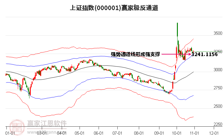 沪指赢家极反通道工具