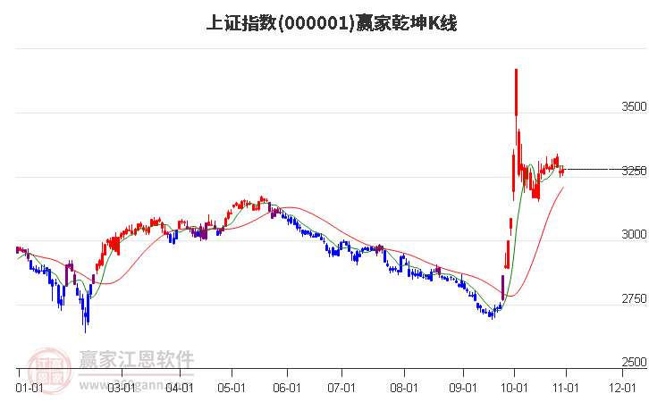 沪指赢家乾坤K线工具