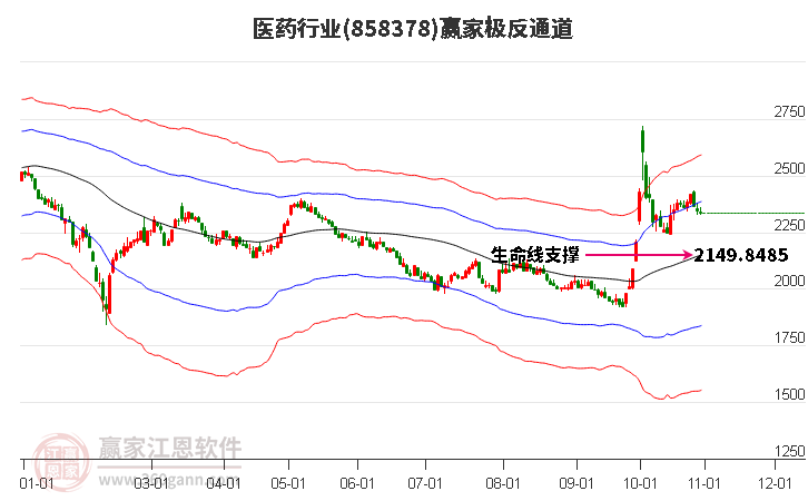 858378医药赢家极反通道工具