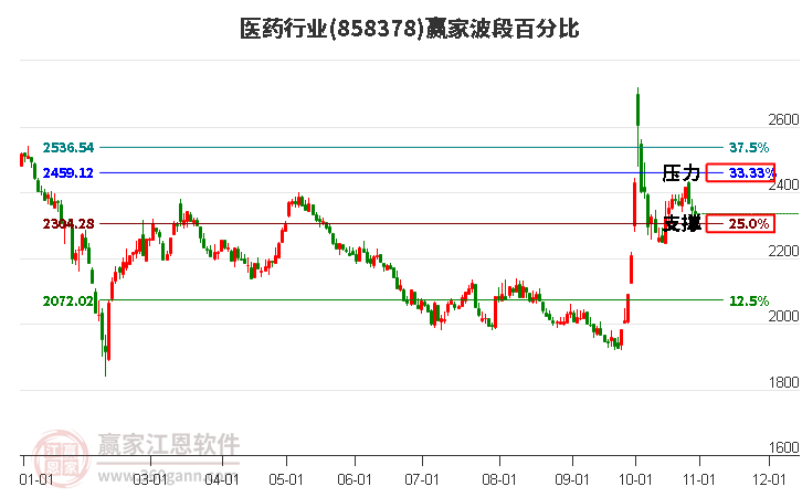 医药行业波段百分比工具