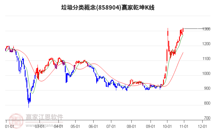 858904垃圾分类赢家乾坤K线工具