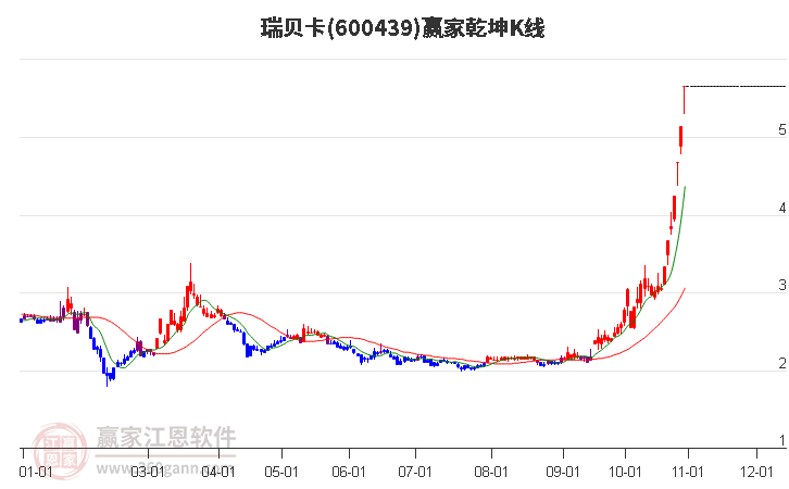 600439瑞贝卡赢家乾坤K线工具