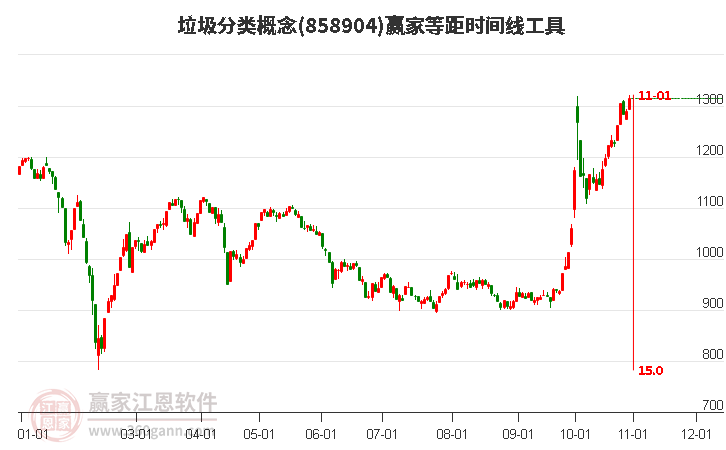 垃圾分类概念赢家等距时间周期线工具