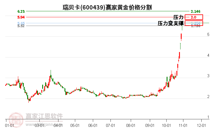 600439瑞贝卡黄金价格分割工具