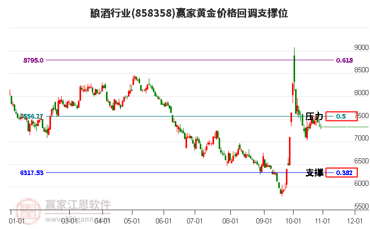 酿酒行业黄金价格回调支撑位工具