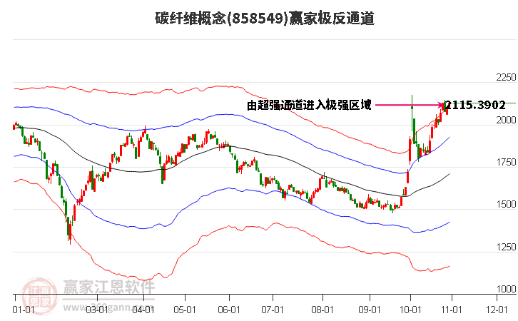 858549碳纤维赢家极反通道工具