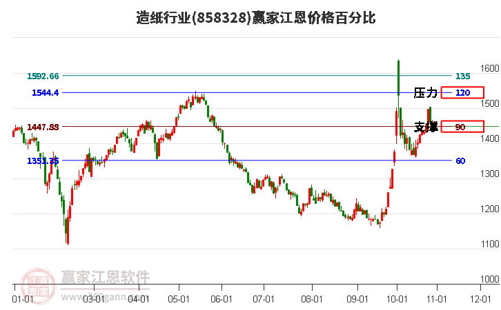 造纸行业江恩价格百分比工具