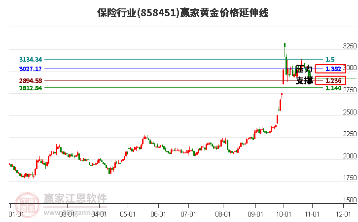 保险行业黄金价格延伸线工具