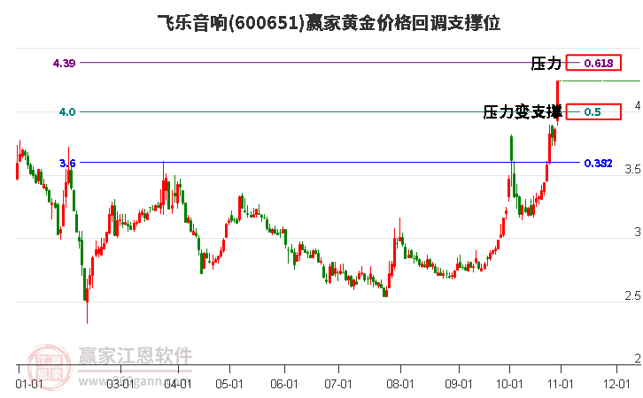 600651飞乐音响黄金价格回调支撑位工具