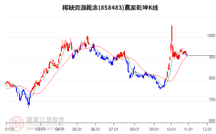 858483稀缺资源赢家乾坤K线工具