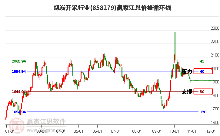 煤炭开采行业江恩价格循环线工具