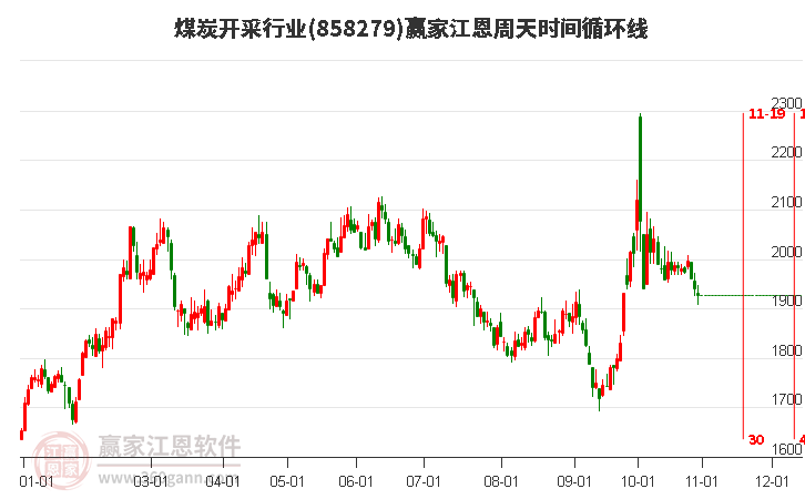 煤炭开采行业江恩周天时间循环线工具