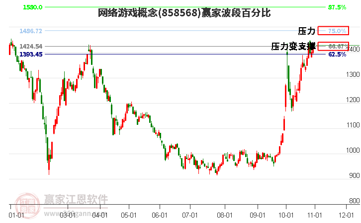 网络游戏概念赢家波段百分比工具