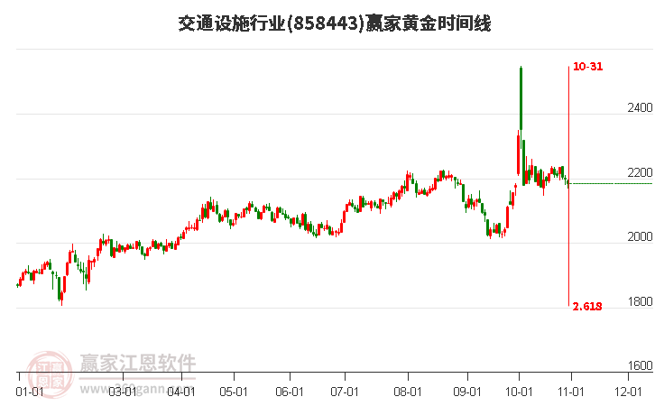 交通设施行业黄金时间周期线工具