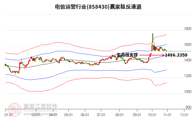 858430电信运营赢家极反通道工具