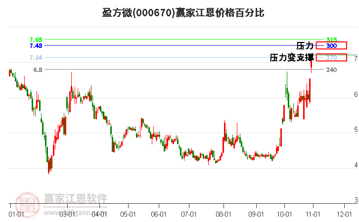 000670盈方微江恩价格百分比工具