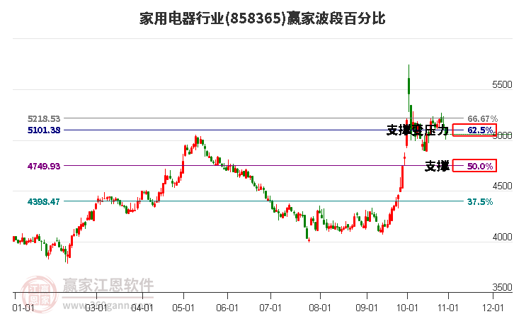 家用电器行业赢家波段百分比工具