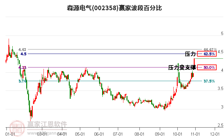 002358森源电气波段百分比工具