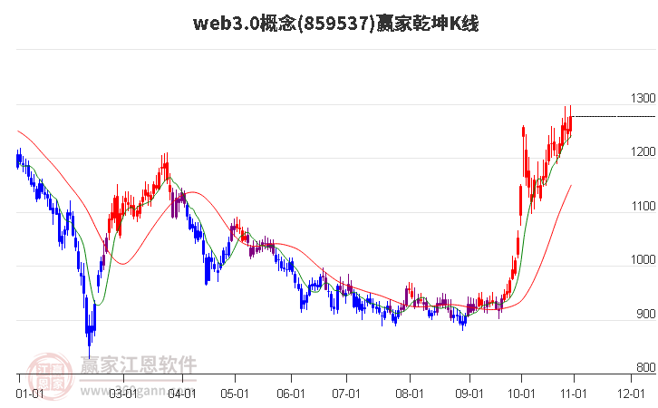 859537web3.0赢家乾坤K线工具