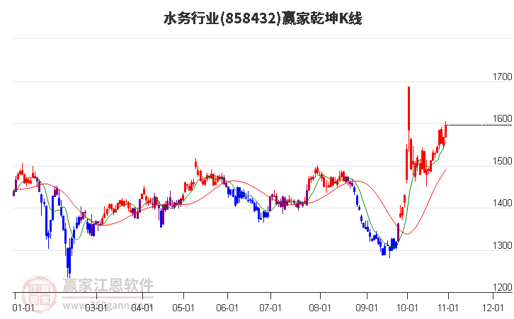 858432水務(wù)贏家乾坤K線工具