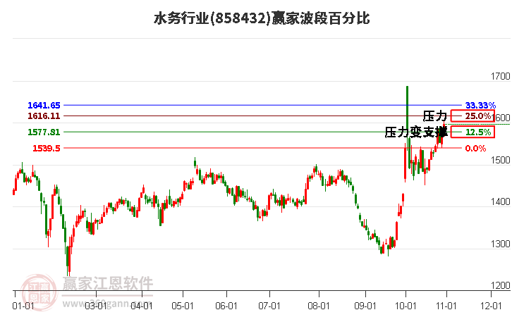 水務(wù)行業(yè)贏家波段百分比工具