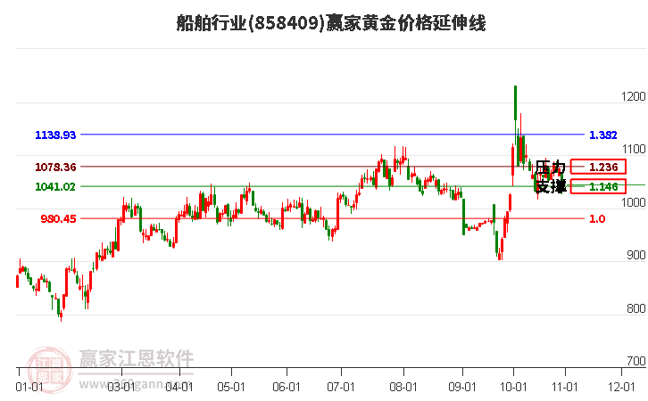 船舶行业黄金价格延伸线工具