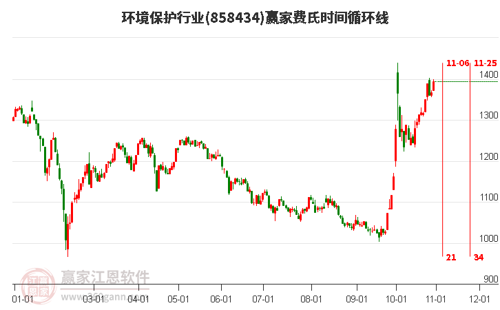 环境保护行业赢家费氏时间循环线工具