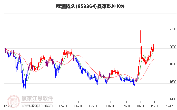 859364啤酒赢家乾坤K线工具