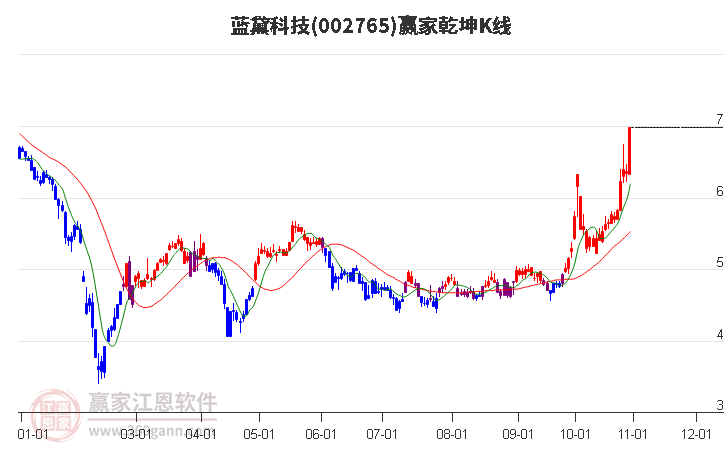 002765蓝黛科技赢家乾坤K线工具