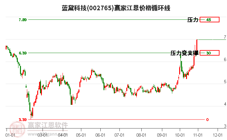 002765蓝黛科技江恩价格循环线工具