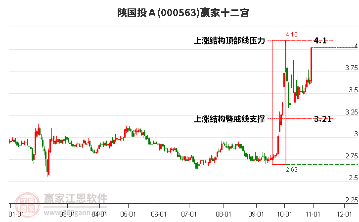 000563陕国投Ａ赢家十二宫工具