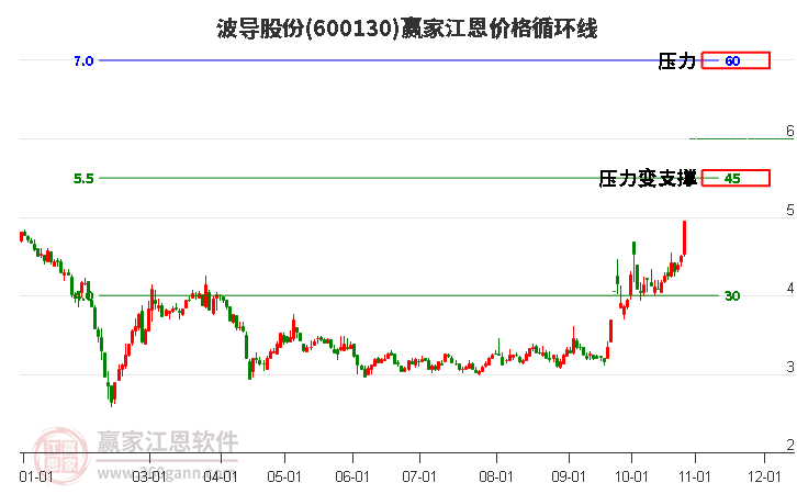 600130波導(dǎo)股份江恩價格循環(huán)線工具